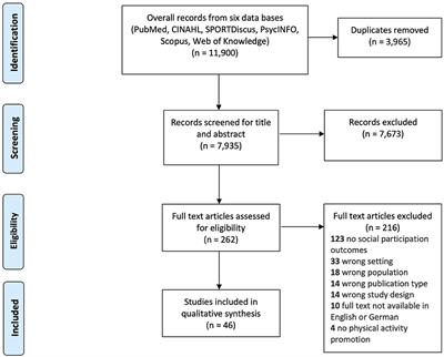 Interventions simultaneously promoting social participation and physical activity in community living older adults: A systematic review